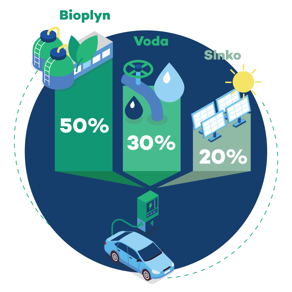 GreenCar_energeticky_mix